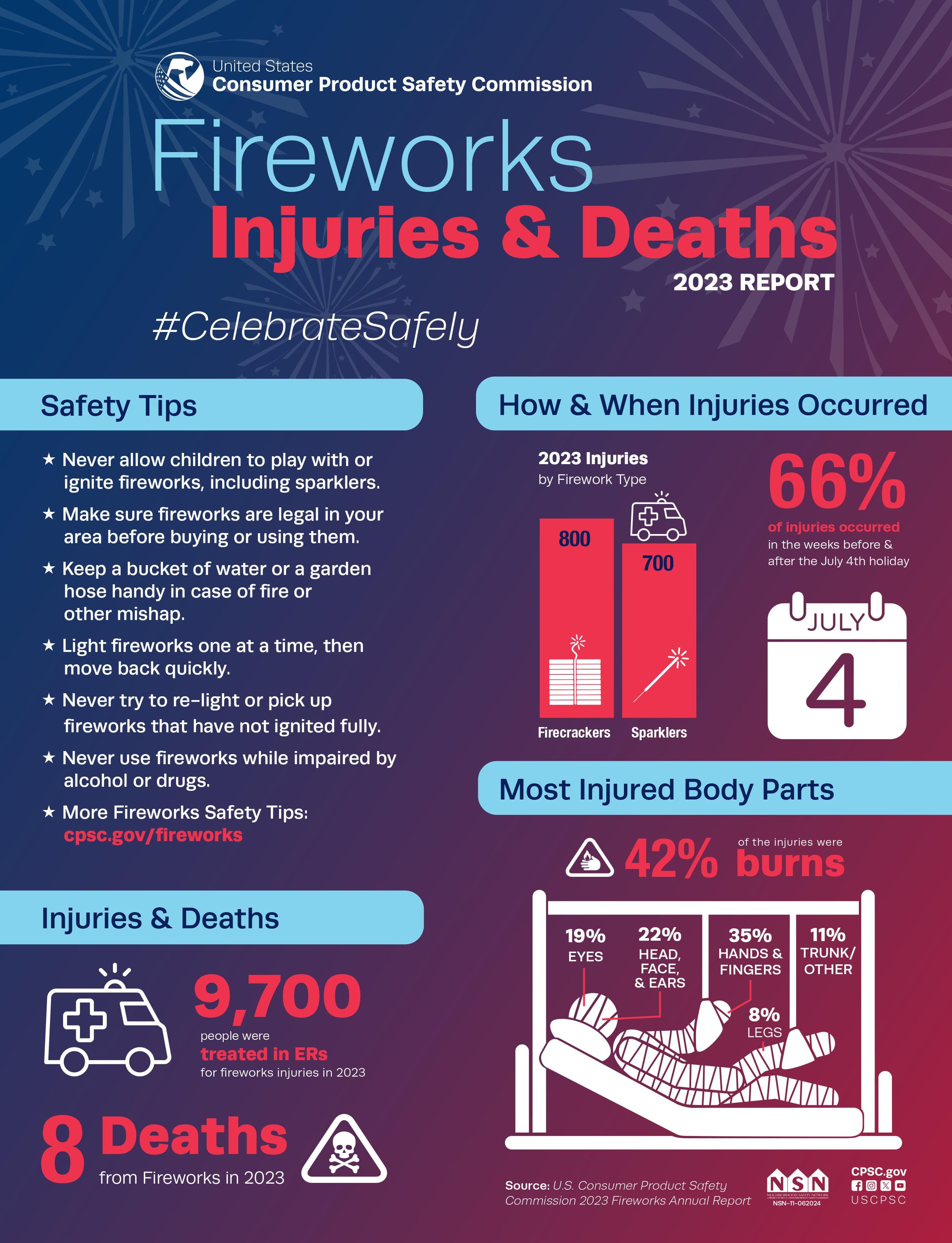 Infographic showing the dangers of fireworks and the injuries it causes